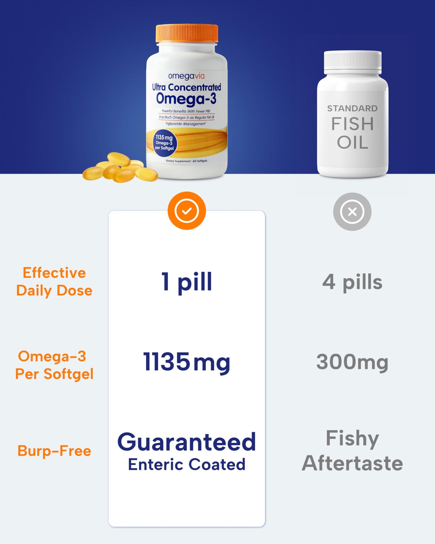 OmegaVia Ultra Concentrated Omega-3 Fish Oil Burpless — 60 Softgels, Triple Strength