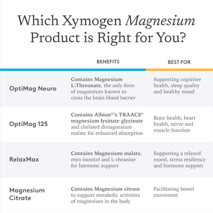 XYMOGEN OptiMag 125 – High-Absorption Magnesium with Chelated Glycinate & Malate (120 Capsules)