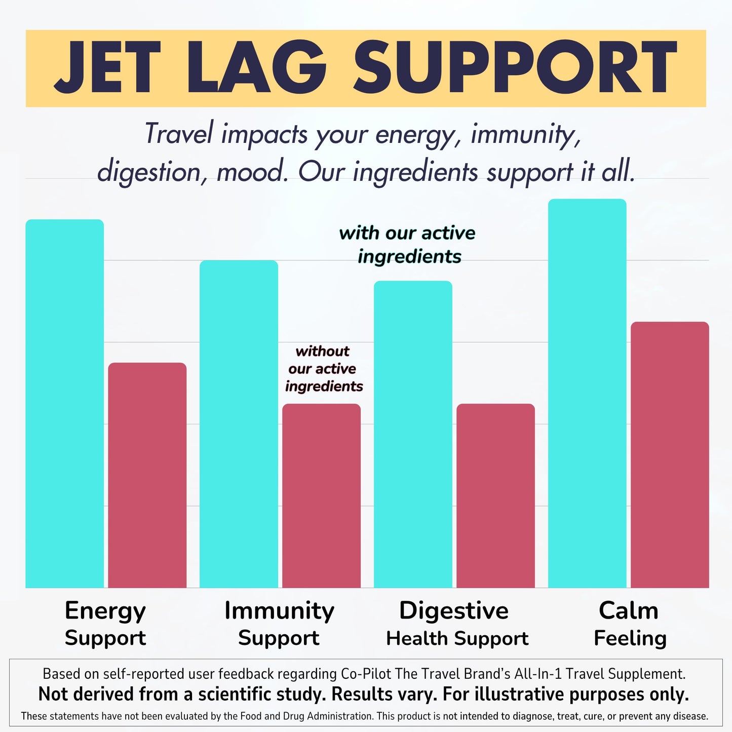 Co-Pilot Travel Vitamin: Jet Lag, Immunity, Digestion & Calm | Vegan, 60 Count