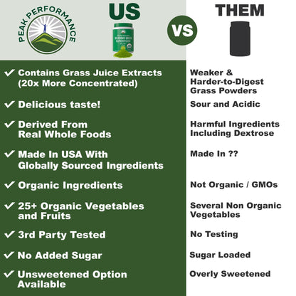 Peak Performance Organic Greens Powder | 25+ Organic Ingredients for Energy & Athletic Performance | Vegan & Keto