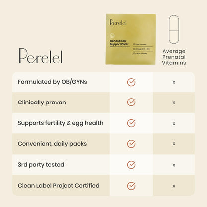 Perelel Conception Support Pack – Prenatal Multivitamin with DHA, COQ10 & Folate