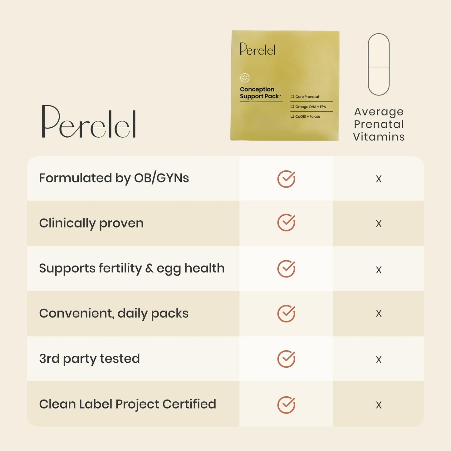 Perelel Conception Support Pack – Prenatal Multivitamin with DHA, COQ10 & Folate