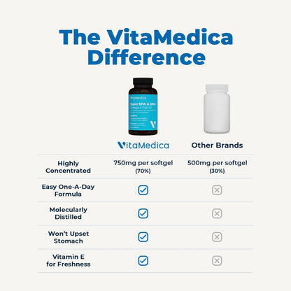 High-Potency Omega-3 Fish Oil 750mg | EPA & DHA for Heart, Brain & Immune Health