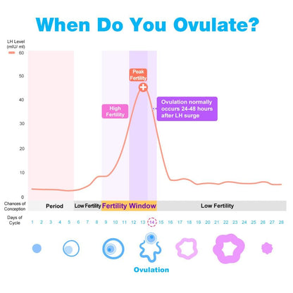 Easy@Home Ovulation Test Strips Powered by Premom Ovulation Predictor APP, FSA Eligible, 40 Ovulation Test and 10 Pregnancy Test Strips, 40LH +10HCG | Package May Vary