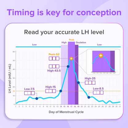 Premom Quantitative Ovulation Predictor Kit – 25 OPK Strips + 5 Pregnancy Strips + Smart Digital Reader App