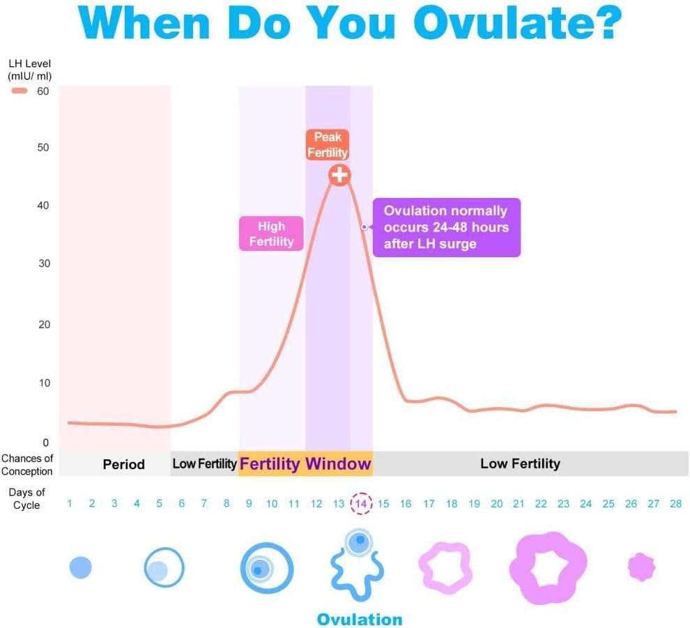 Easy@Home Ovulation Test Strips (50-Pack) – FSA Eligible | Premom Kit