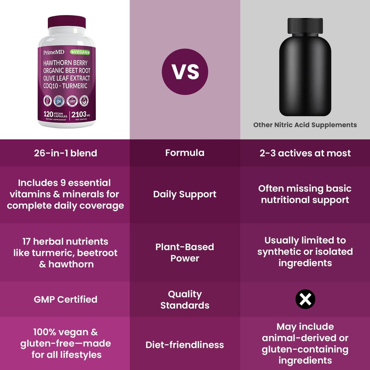PrimeMD 26-in-1 Nitric Oxide Supplement – Heart & Circulation Support with CoQ10, Beet Root, Hawthorn & Garlic | 2103mg per Serving (120ct x 2)