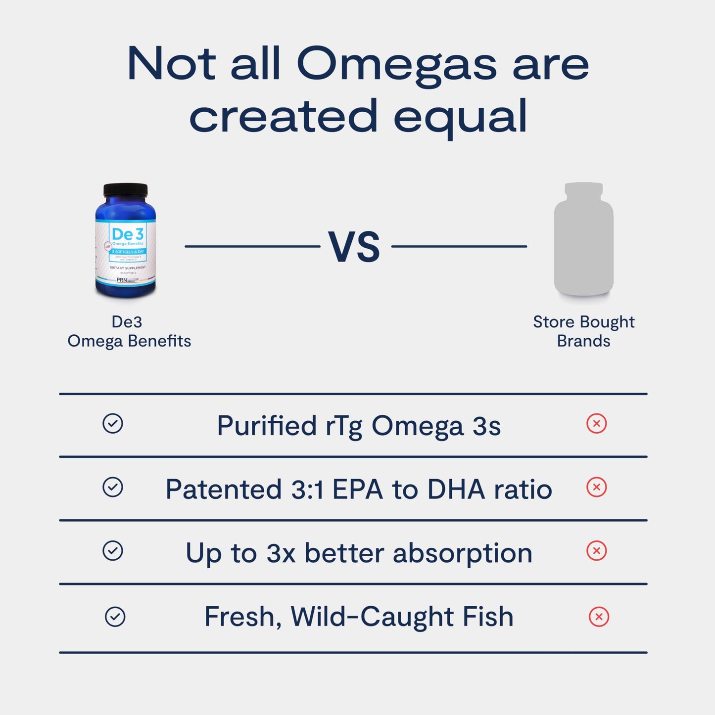 PRN De3 Dry Eye Ultra Pure rTG Omega-3 – 2400 mg EPA/DHA, Burpless, 3/day, 1-Month Supply