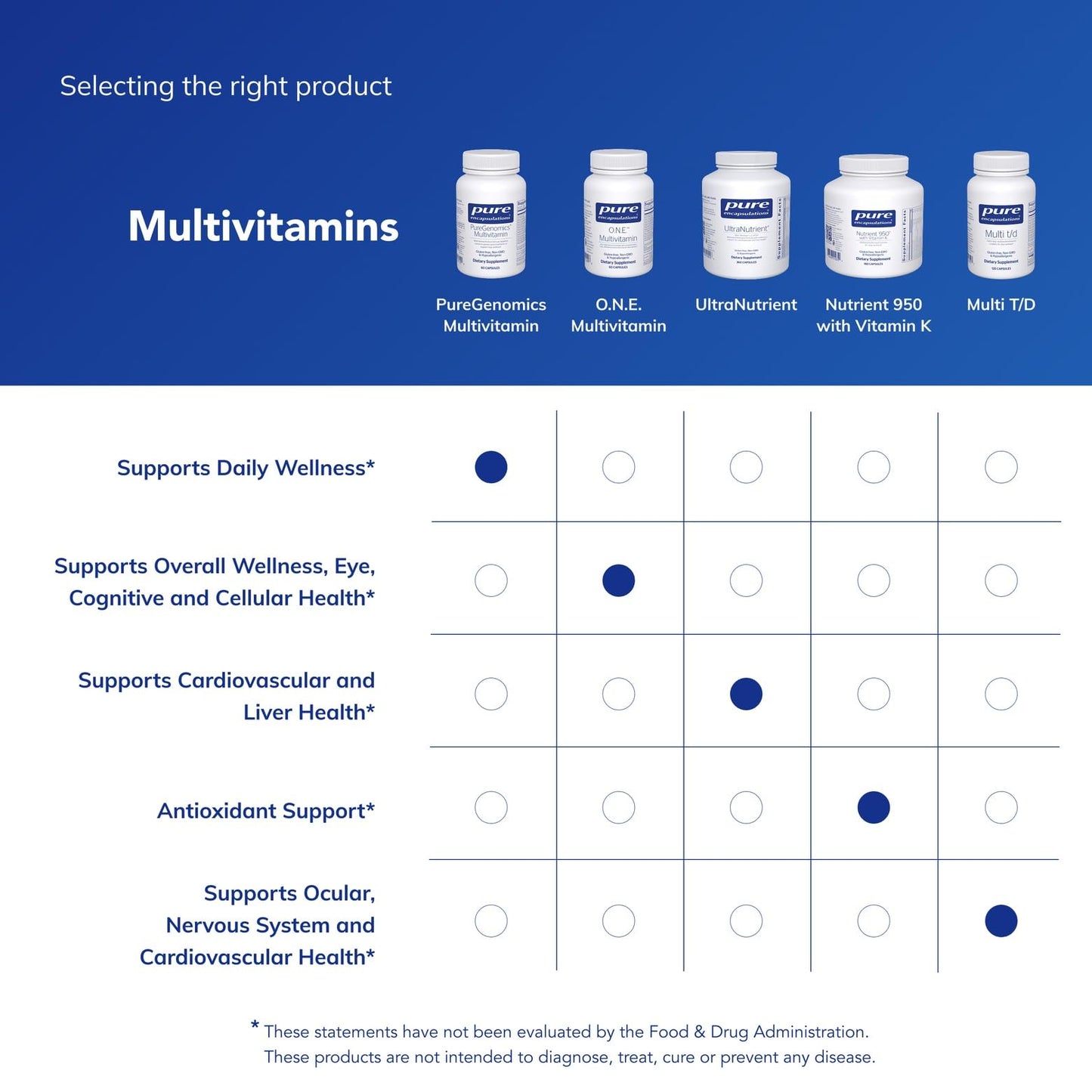 Pure Encapsulations PureGenomics Multivitamin – Daily Nutrient Support for Common Genetic Variations | 60 Capsules
