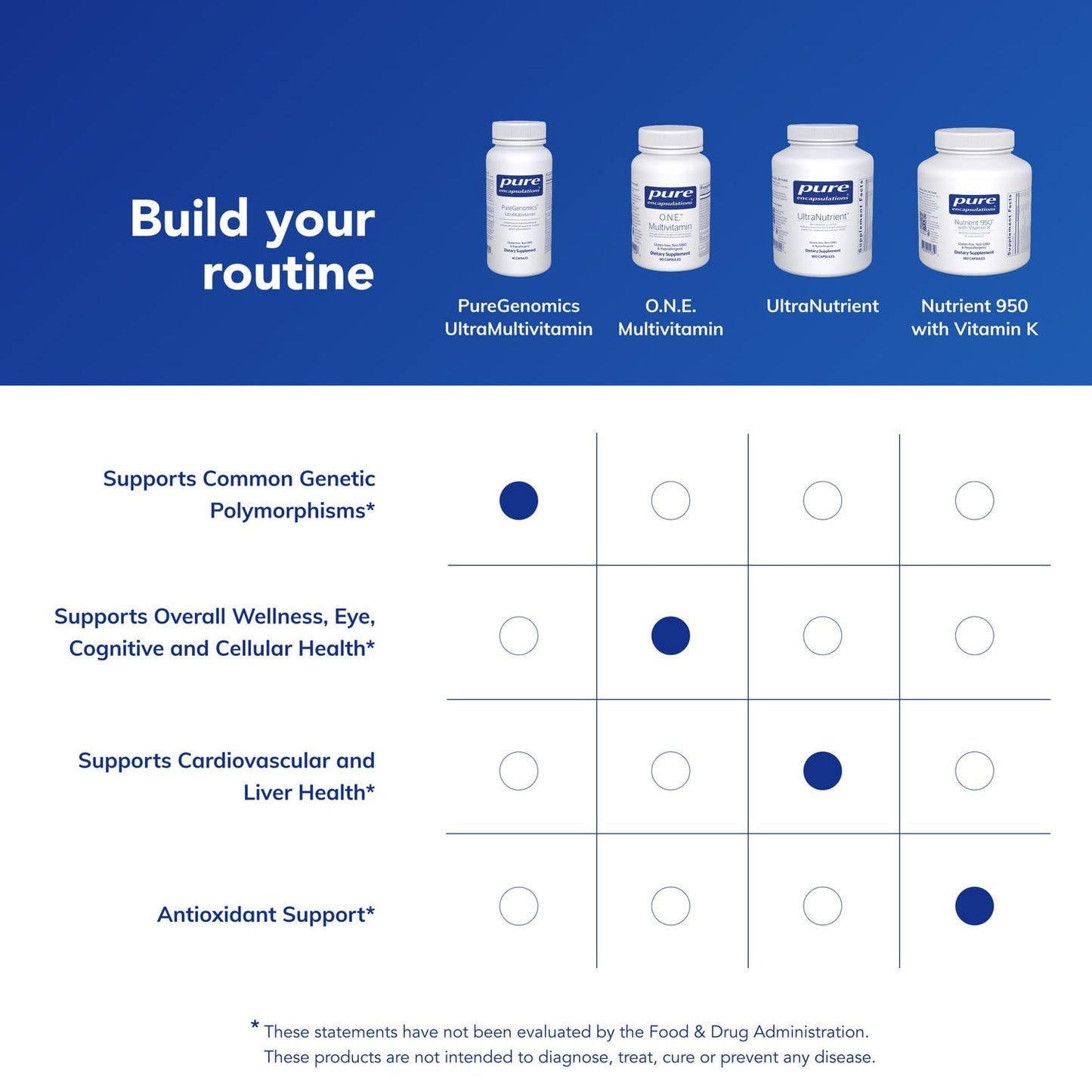 Pure Encapsulations PureGenomics UltraMultivitamin | Genetic Variants Support | 90 Capsules