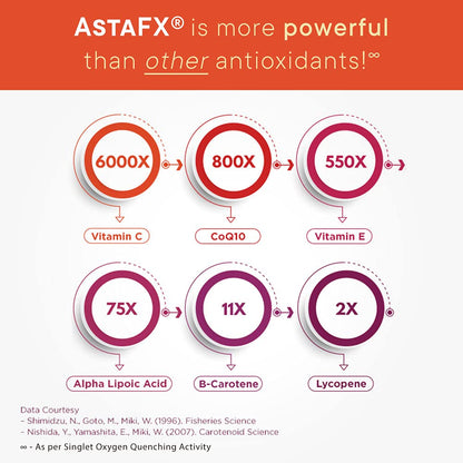 Purity Products AstaFX Astaxanthin 4 mg AstaREAL with Tocotrienols & BioPerine – 60 Vegetarian Caps