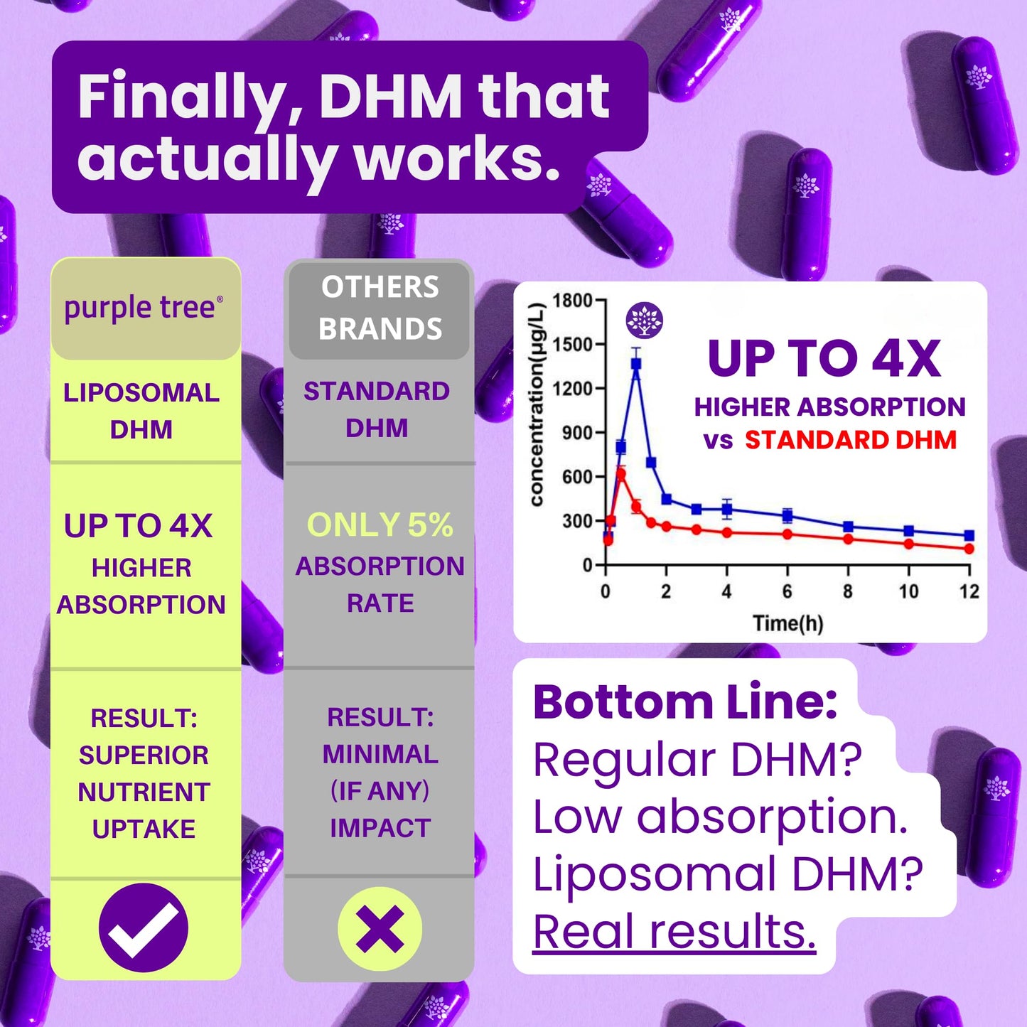 Purple Tree Post-Celebration Wellness Supplement | Liposomal DHM & Glutathione | 90 Pills