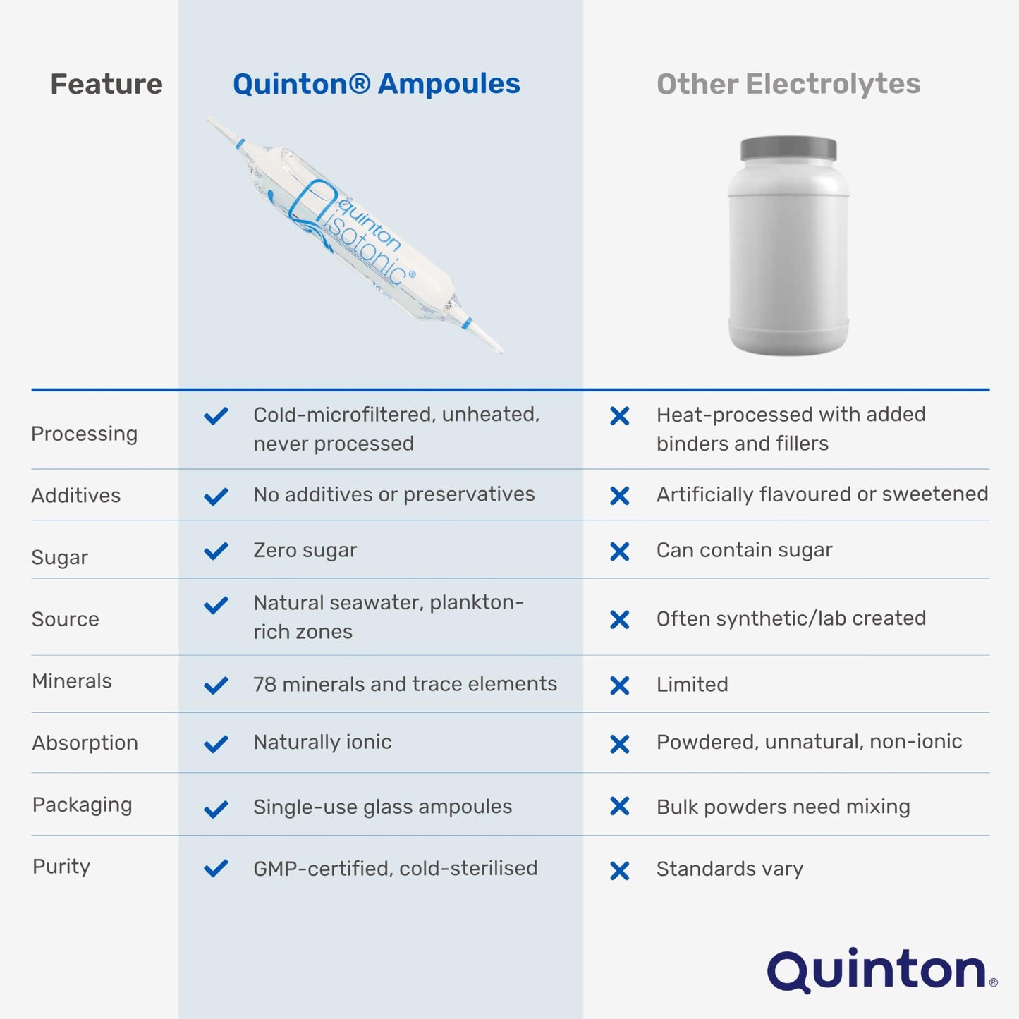 Quinton Isotonic Ampoules - 30 x 10ml | Ocean Mineral Solution by Quinton