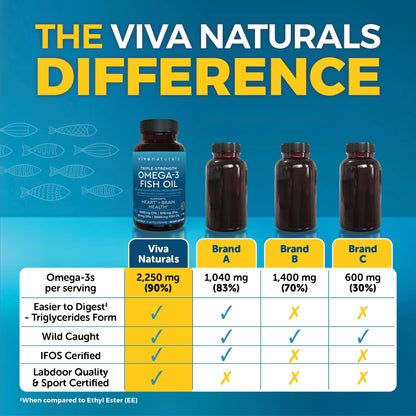 Triple Strength Omega-3 Fish Oil 2500 mg | 180 Softgels | EPA/DHA
