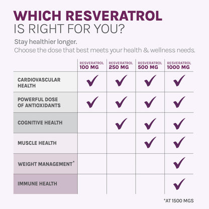 Reserveage Beauty Resveratrol 500 mg — Antioxidant Support for Heart & Aging
