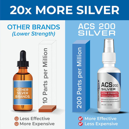 Results RNA ACS 200 Silver Extra Strength Immune Support – Doctor-Recommended Intra-oral Spray (4 oz)