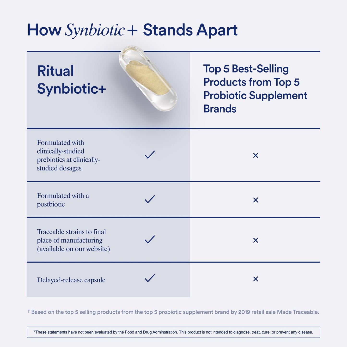 Ritual Synbiotic+ Probiotic, Prebiotic & Postbiotic 3-in-1 – Vegan Delayed-Release Capsule, 30-Day