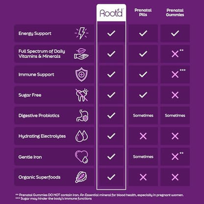 Root'd Prenatal Multivitamin Powder — 25 Vitamins & 3x Electrolytes, Folate, Iron, D3, 7 Superfoods & Probiotics | Sugar-Free | 24 Packets