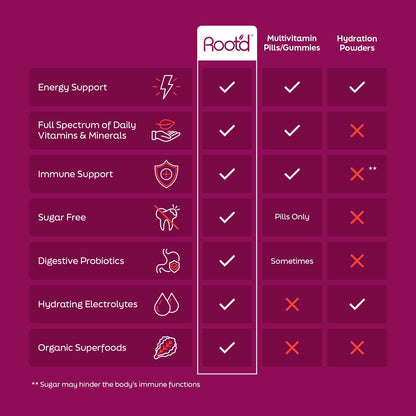 Root'd Multivitamin Powder for Women – 25 Vitamins & 3x Hydration | Sugar-Free, 24 Packets