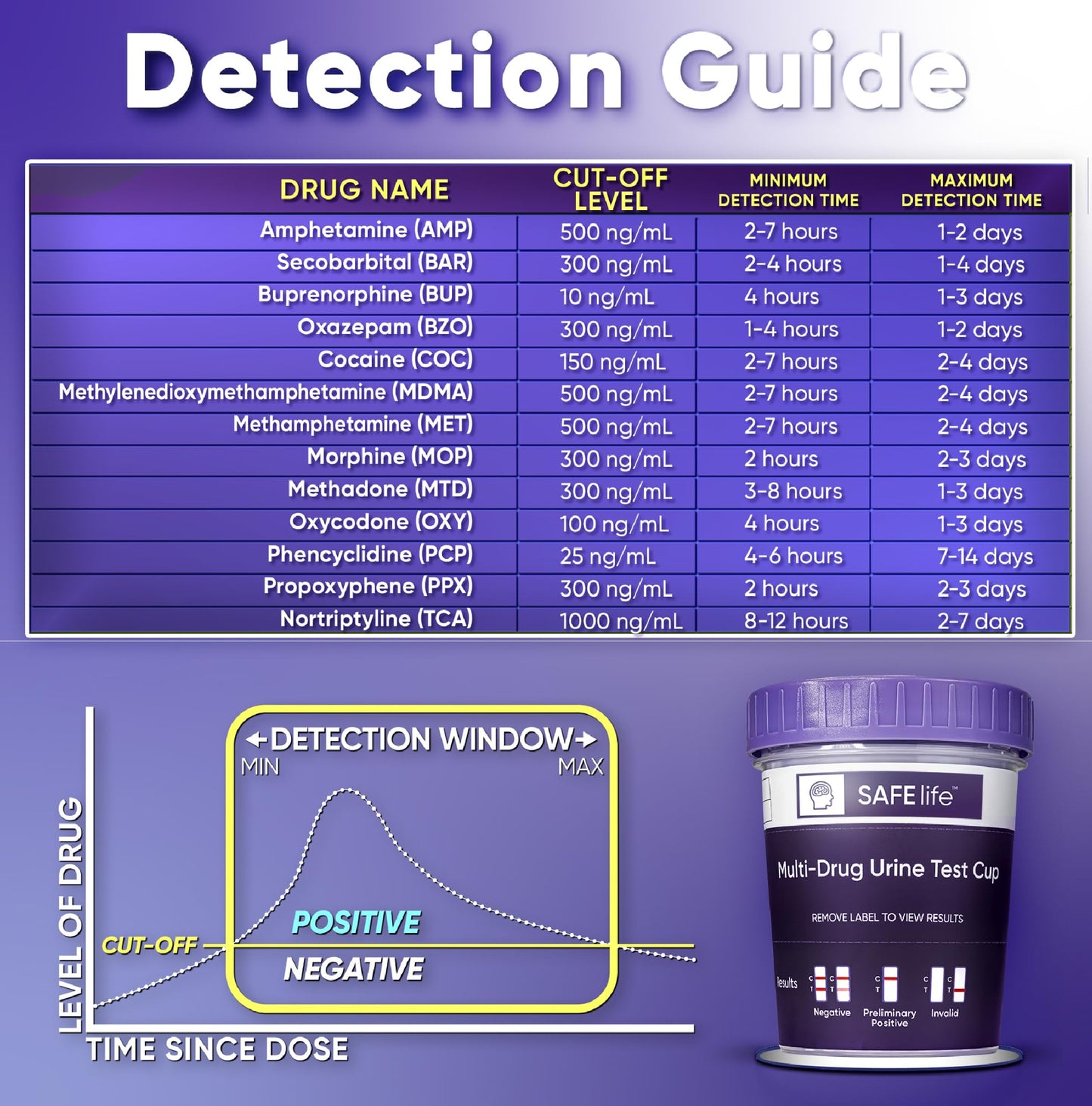 SAFE LIFE 13 Panel Urine Cup 25 Pack - Drug Test Kit (AMP500, BAR, BUP, BZO, COC150, MDMA, MET500, MOP300, MTD, OXY, PCP, TCA) + 3 Adulterants (CR, SG, PH) | OTC CLIA-Waived
