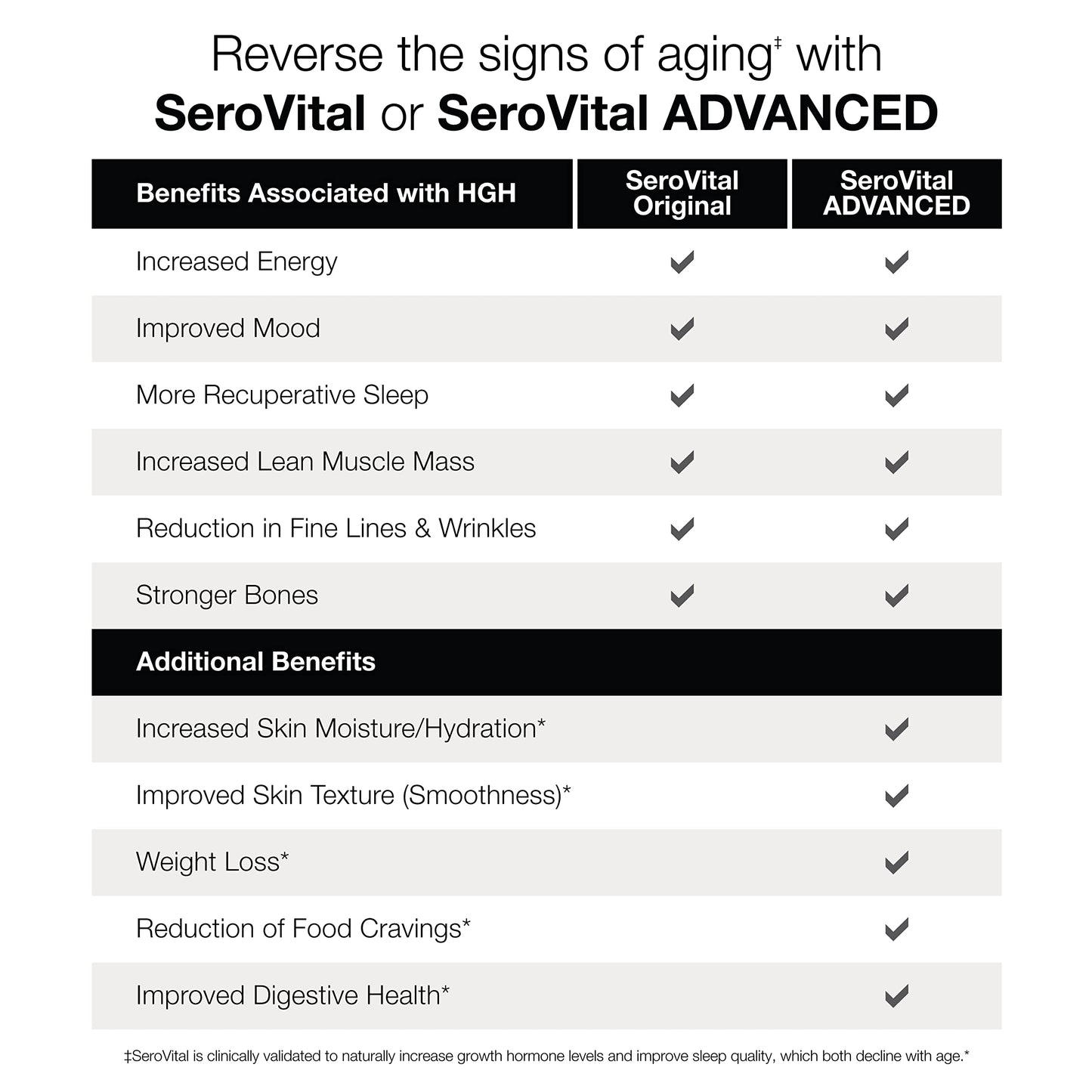 Serovital Renewal Complex – Anti-Aging Amino Acids & Peptides | Energy, Sleep & Immunity, 30-Day Supply