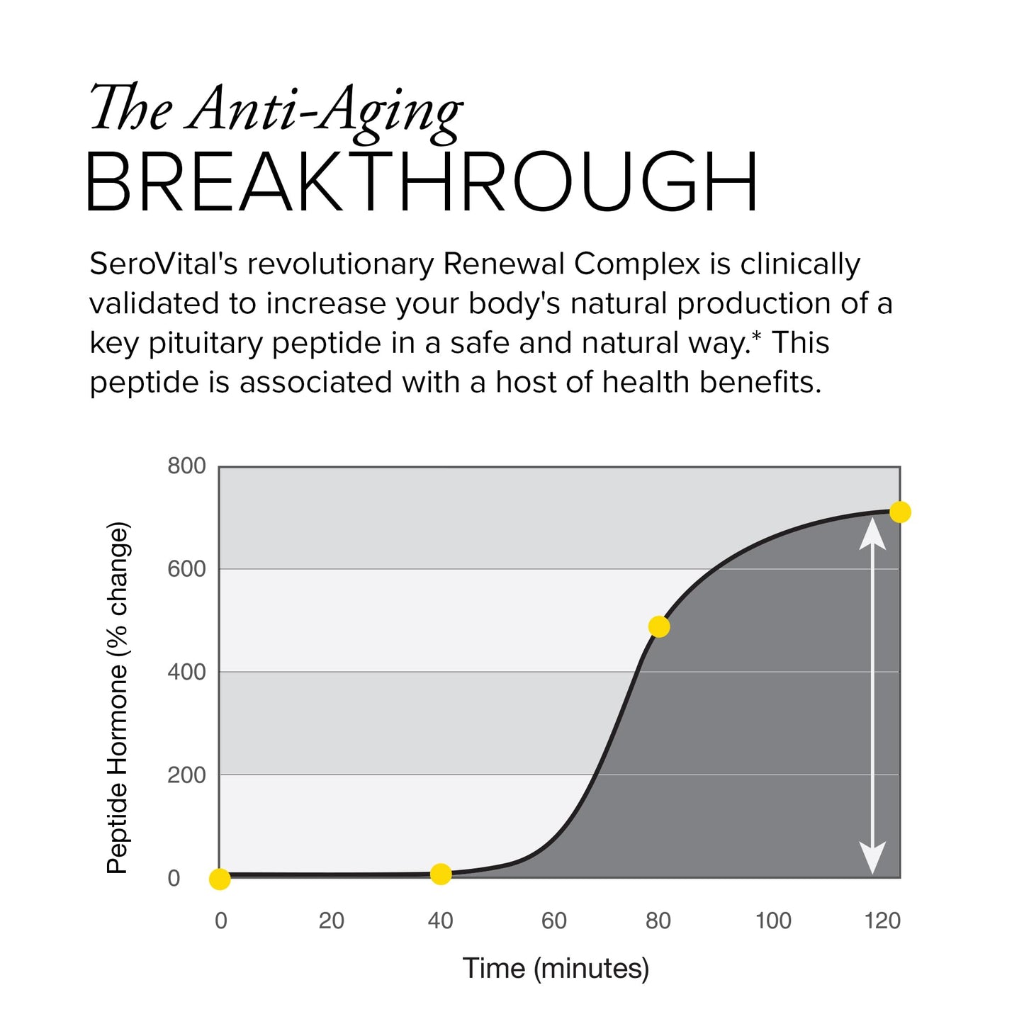 Serovital Renewal Complex – Anti-Aging Amino Acids & Peptides | Energy, Sleep & Immunity, 30-Day Supply