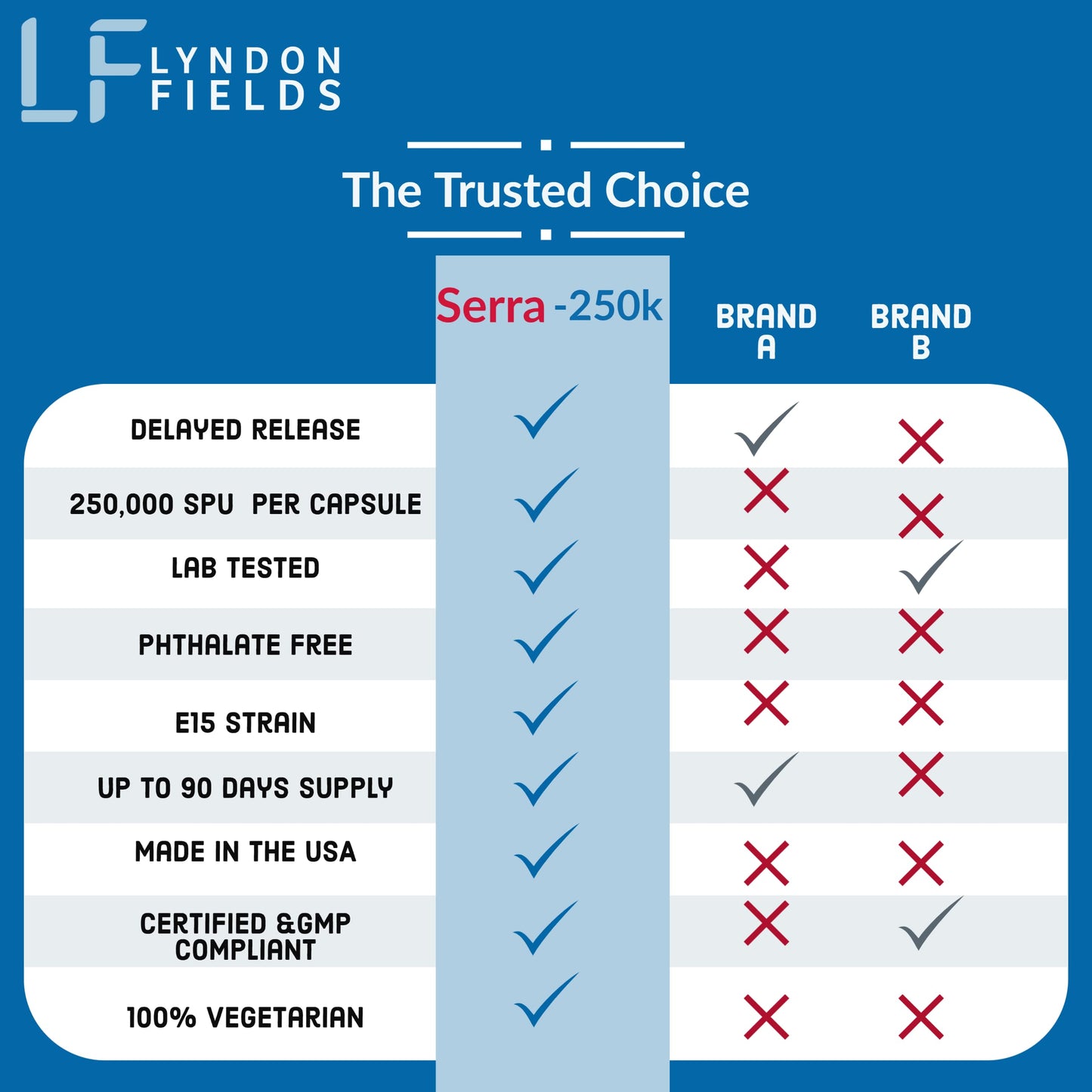 Lyndon Fields Serra-250K Serrapeptase 250,000 SPU - 90 Delayed Release Capsules | Maximum Potency