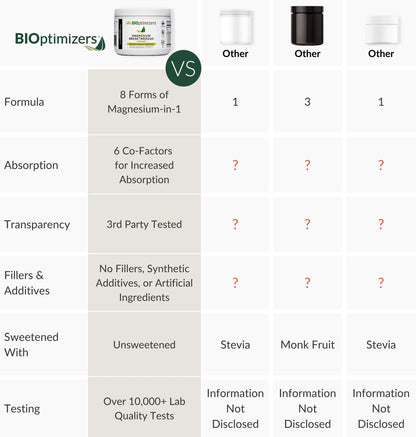 BIOptimizers Magnesium Breakthrough Drink - 8 Forms, Electrolytes, Unflavored