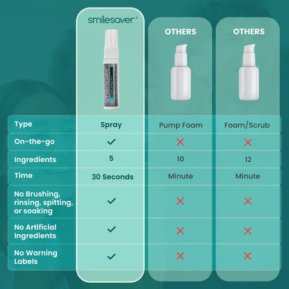 Smilesaver Retainer Cleaner Spray – Invisalign & Aligners (1oz)