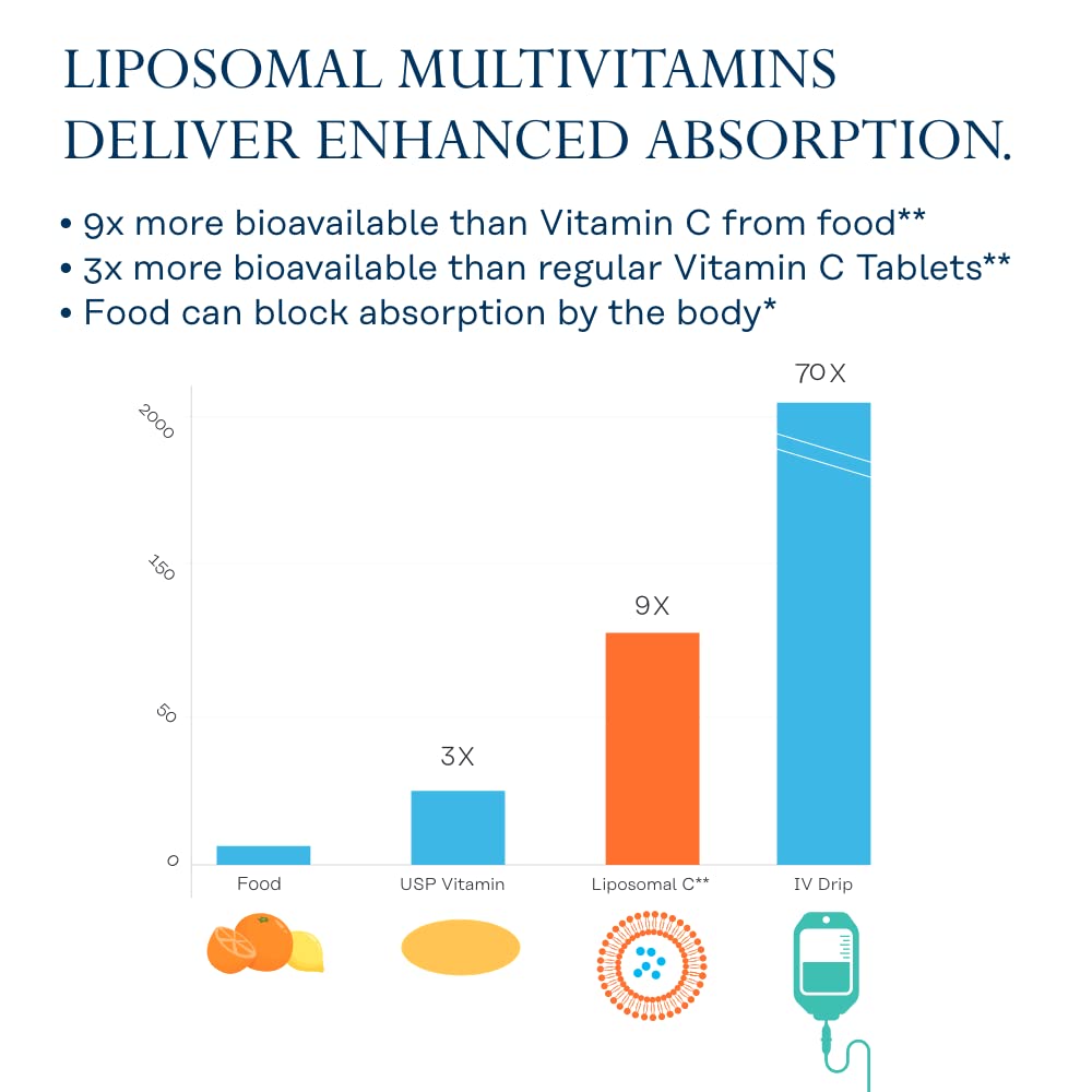 SOLARAY Liposomal Multivitamin for Women 50+ | Enhanced Absorption, Immune & Bone Support, Vegan, 60 Servings
