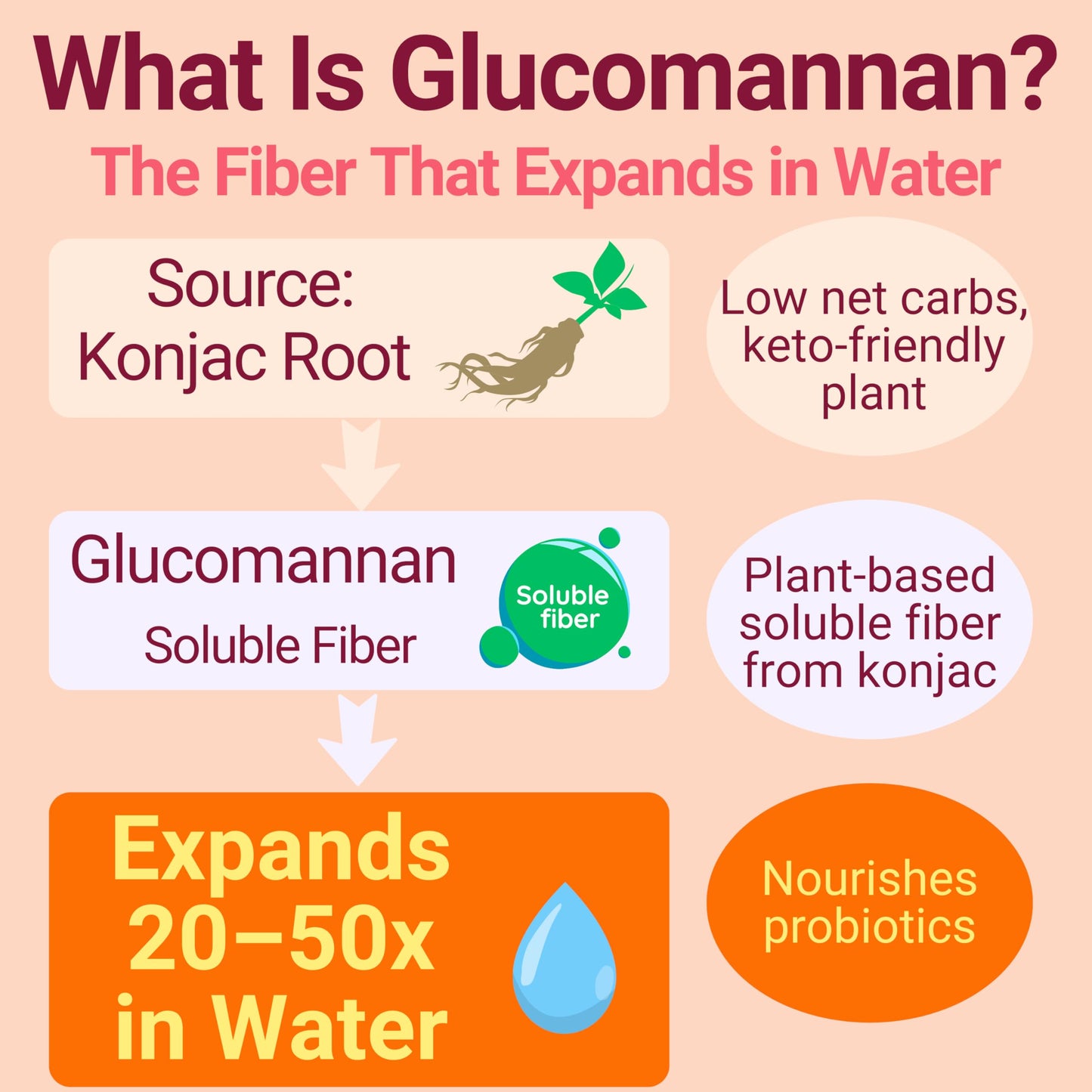 High-Fiber Keto Snacks - Gluten Free, No Sugar, Low Carb | Collagen Protein Gummies