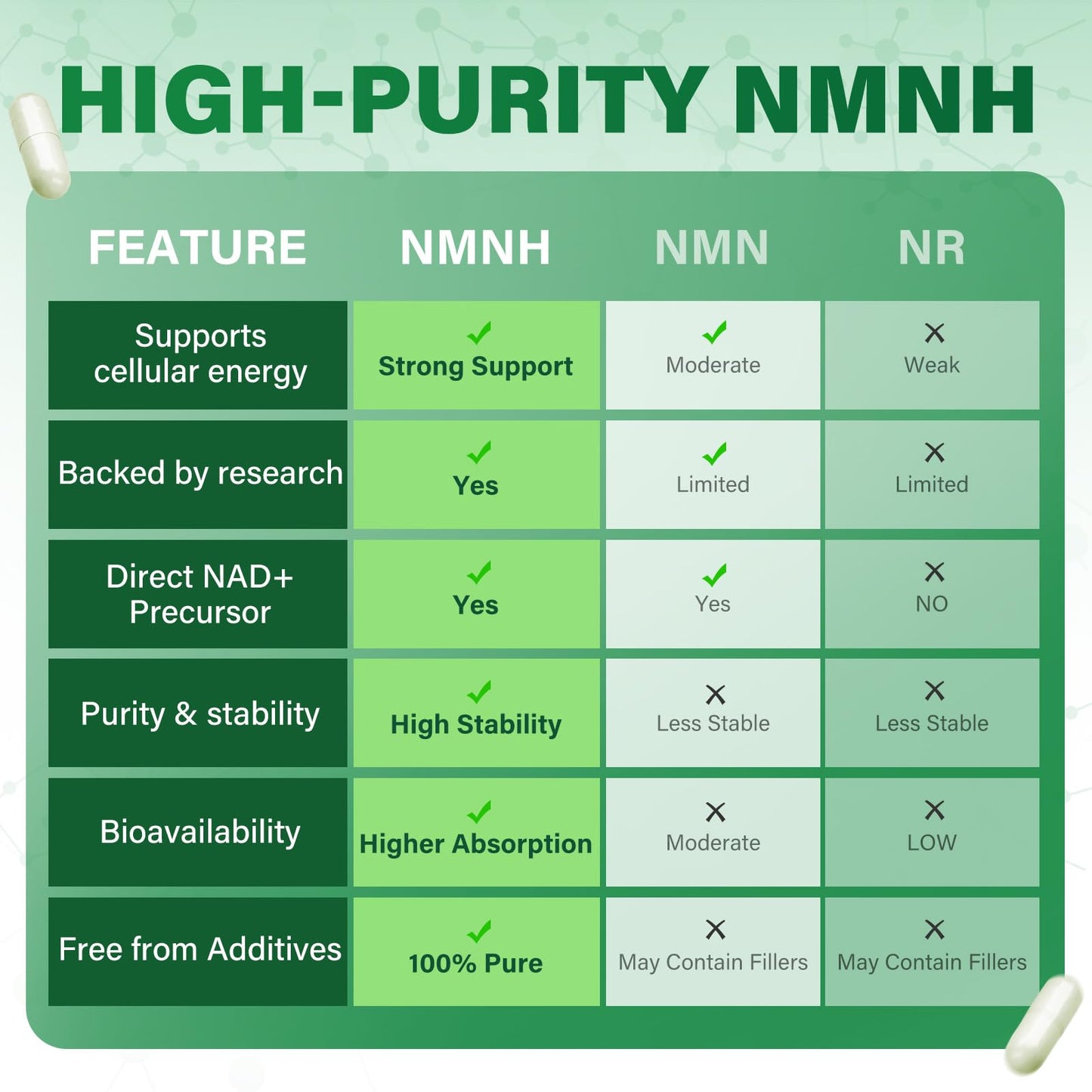 SUPRANOURISH Pure NMNH Supplement 120 Capsules | 800mg NAD+ Boost for Anti-Aging & Cellular Energy