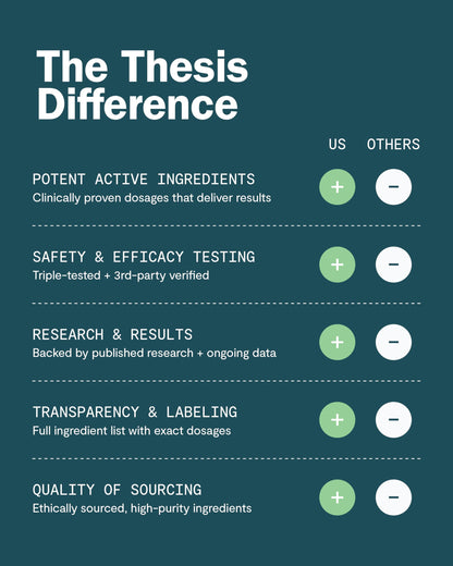 THESIS Motivation Nootropic – Focus, Energy & Beat Procrastination | 24 Servings