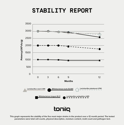 Toniiq 200 Billion CFU Probiotic - 30 Strains, Shelf-Stable, Extended Release Capsules