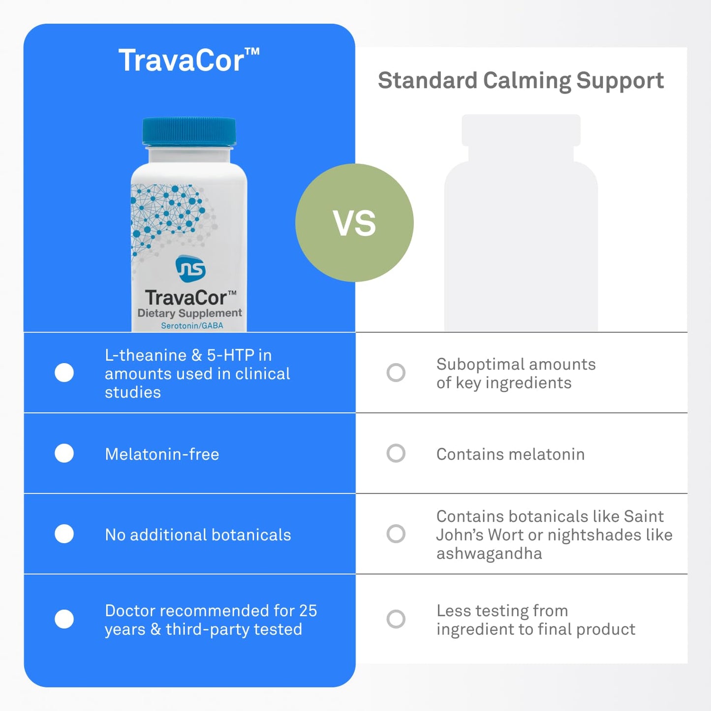 NeuroScience TravaCor Mood Support - L-Theanine, 5-HTP & GABA Support (60 Capsules)