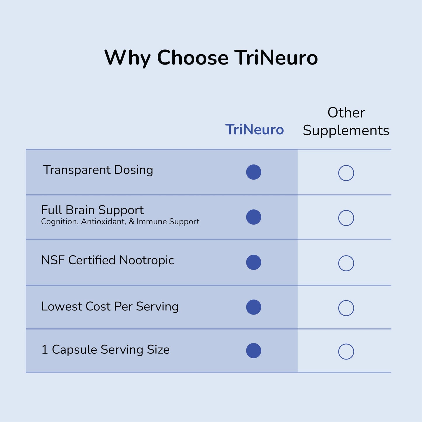 TriNeuro Daily Brain Supplement – NSF Certified Nootropic Formulated by Neurosurgeons (60 Servings)
