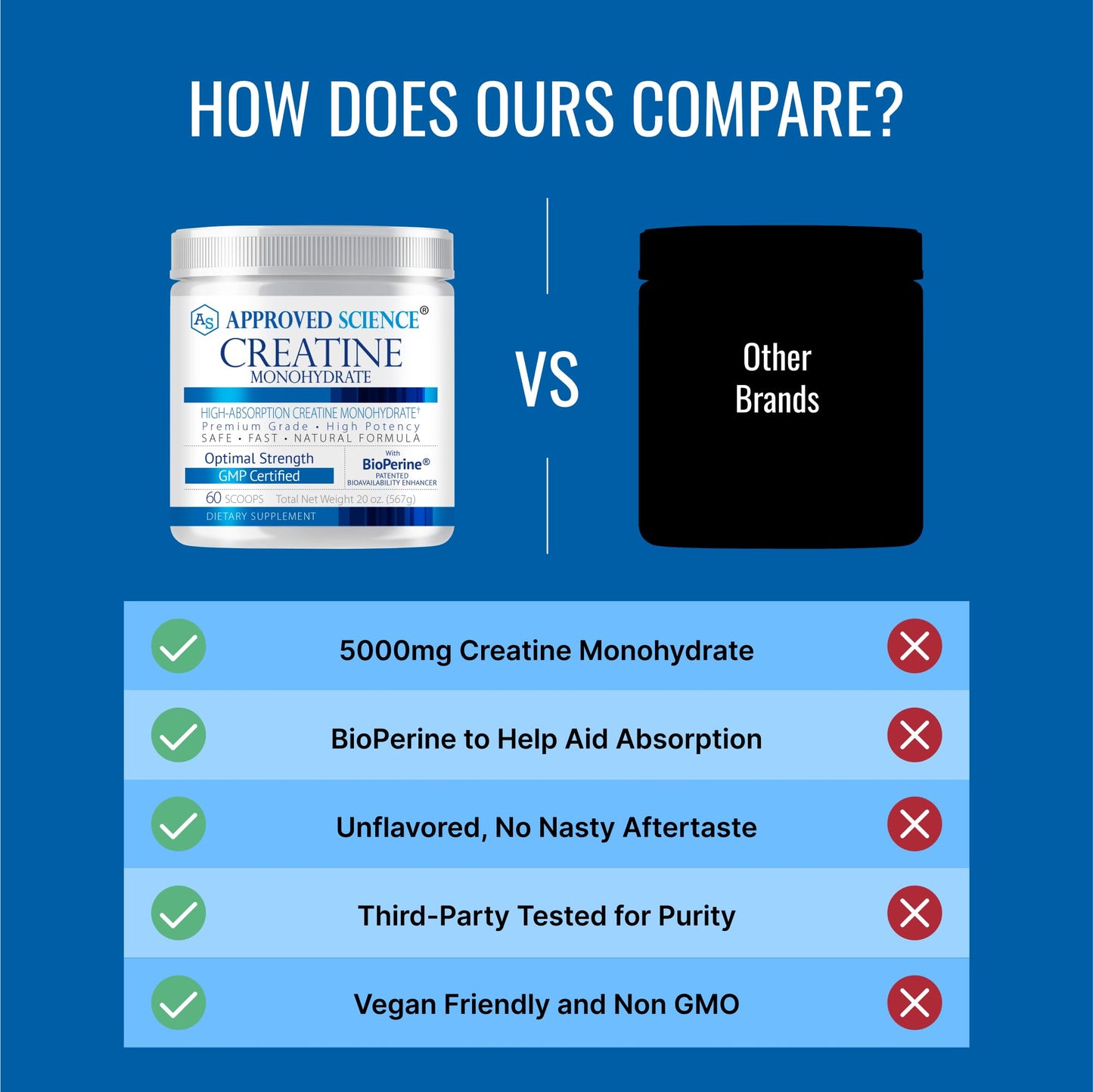 Approved Science Creatine Monohydrate Powder with BioPerine — 60 Servings, 5g/Serving, Unflavored, Non-GMO, Vegan