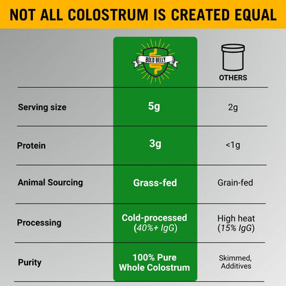 Bold Belly Colostrum Powder Supplement - Whole Cream Bovine Colostrum for Gut & Immune Support, Grass-Fed USA Cows, Cold-Processed, Natural IgG Colostrum Superfood, Unflavored - 5.3 OZ