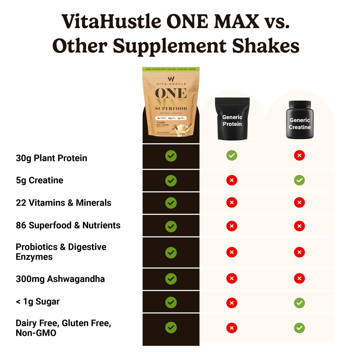 VitaHustle ONE Max Protein + 5g Creatine – Vanilla Ice Cream, 15 Servings