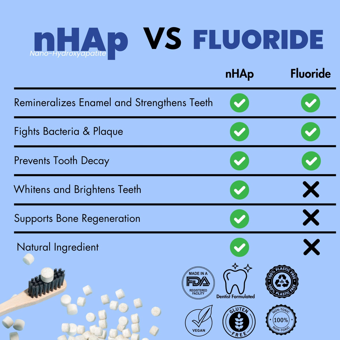 Vital Toothpaste Tabs – 7% Nano-Hydroxyapatite, Fluoride Free, 248 Tabs (4 Months)