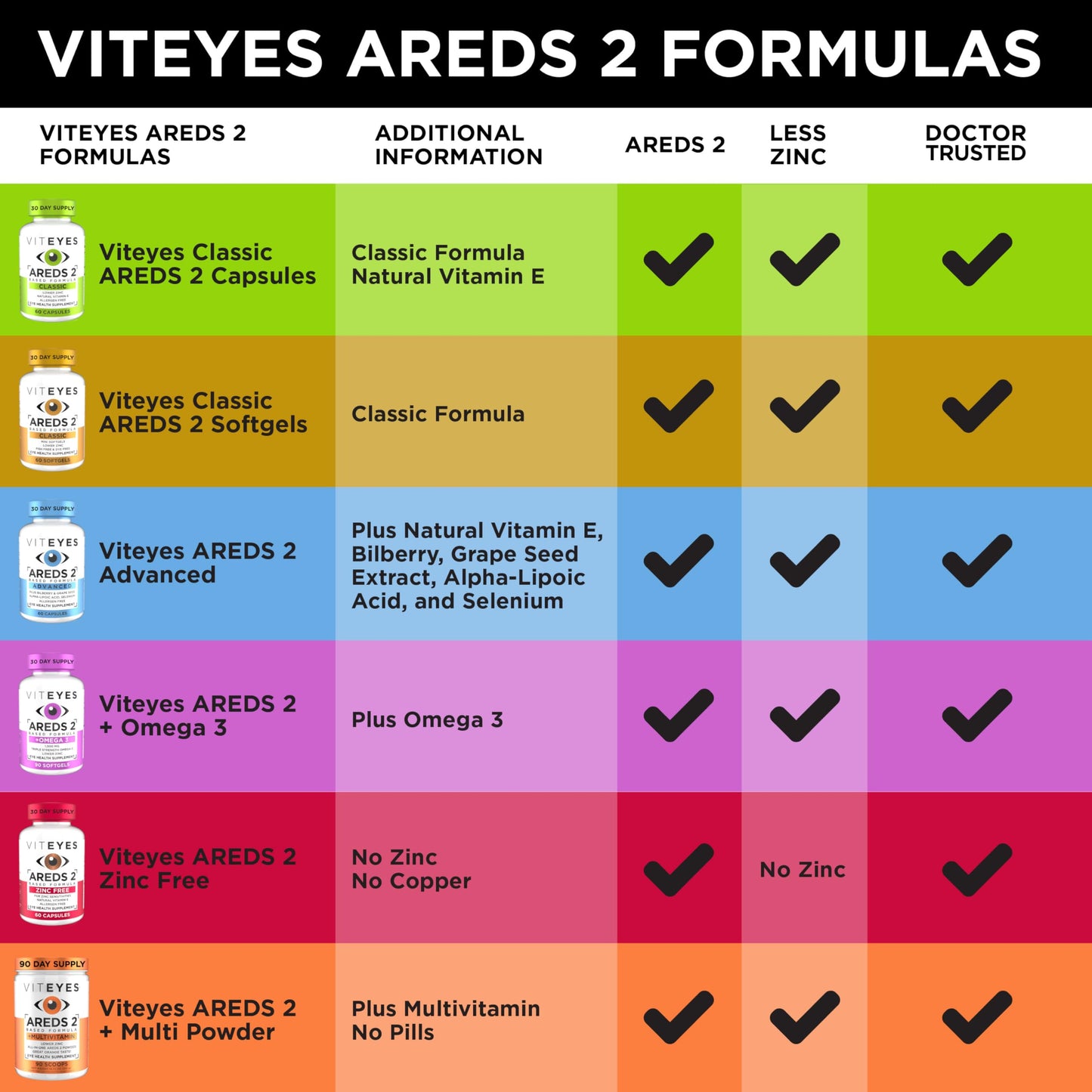Viteyes AREDS 2 Classic Macular Health Softgels – Low Zinc, Beta-Carotene Free, 210 Softgels