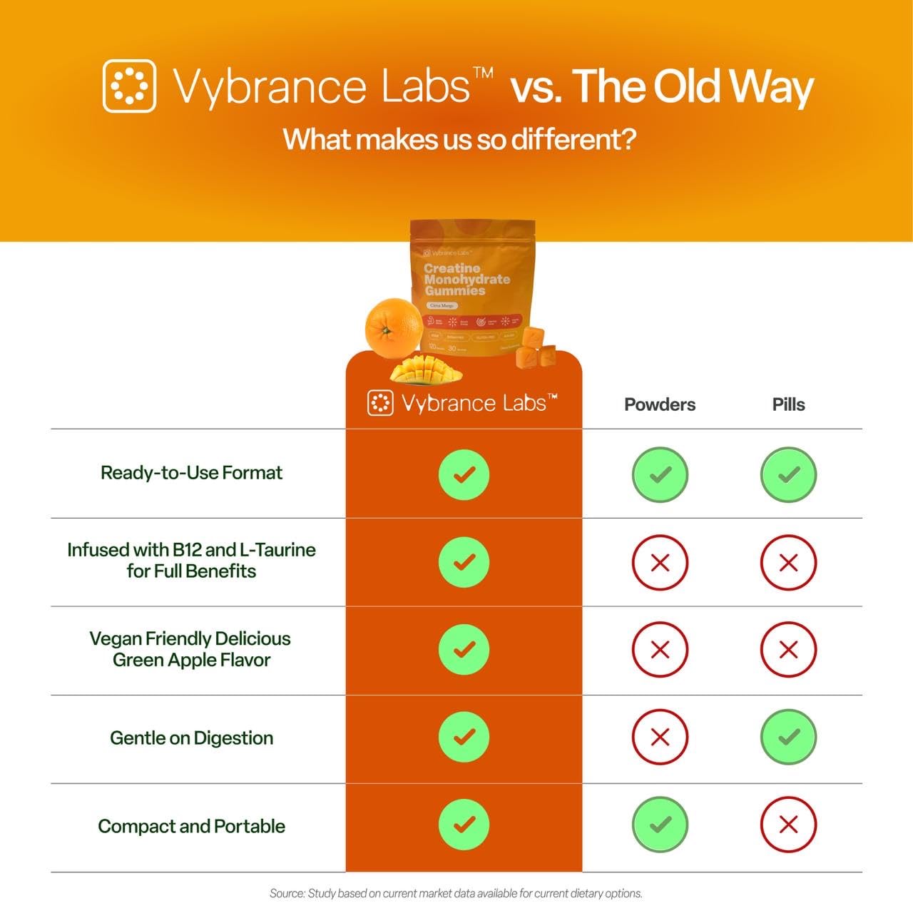 VYBRANCE LABS Creapure Creatine Gummies 5g + Taurine & B12 – Sugar-Free, Vegan, Gluten-Free – Citrus Mango (120 Count)