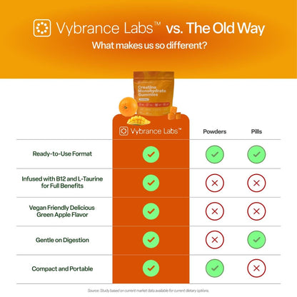 VYBRANCE LABS Creapure Creatine Gummies 5g + Taurine & B12 – Sugar-Free, Vegan, Gluten-Free – Citrus Mango (120 Count)