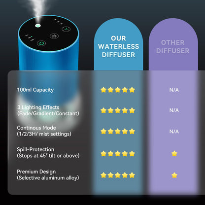 Waterless 100ml Battery Powered Car Diffuser with 7 Color LED Lights, 3 Mist Levels and Timer