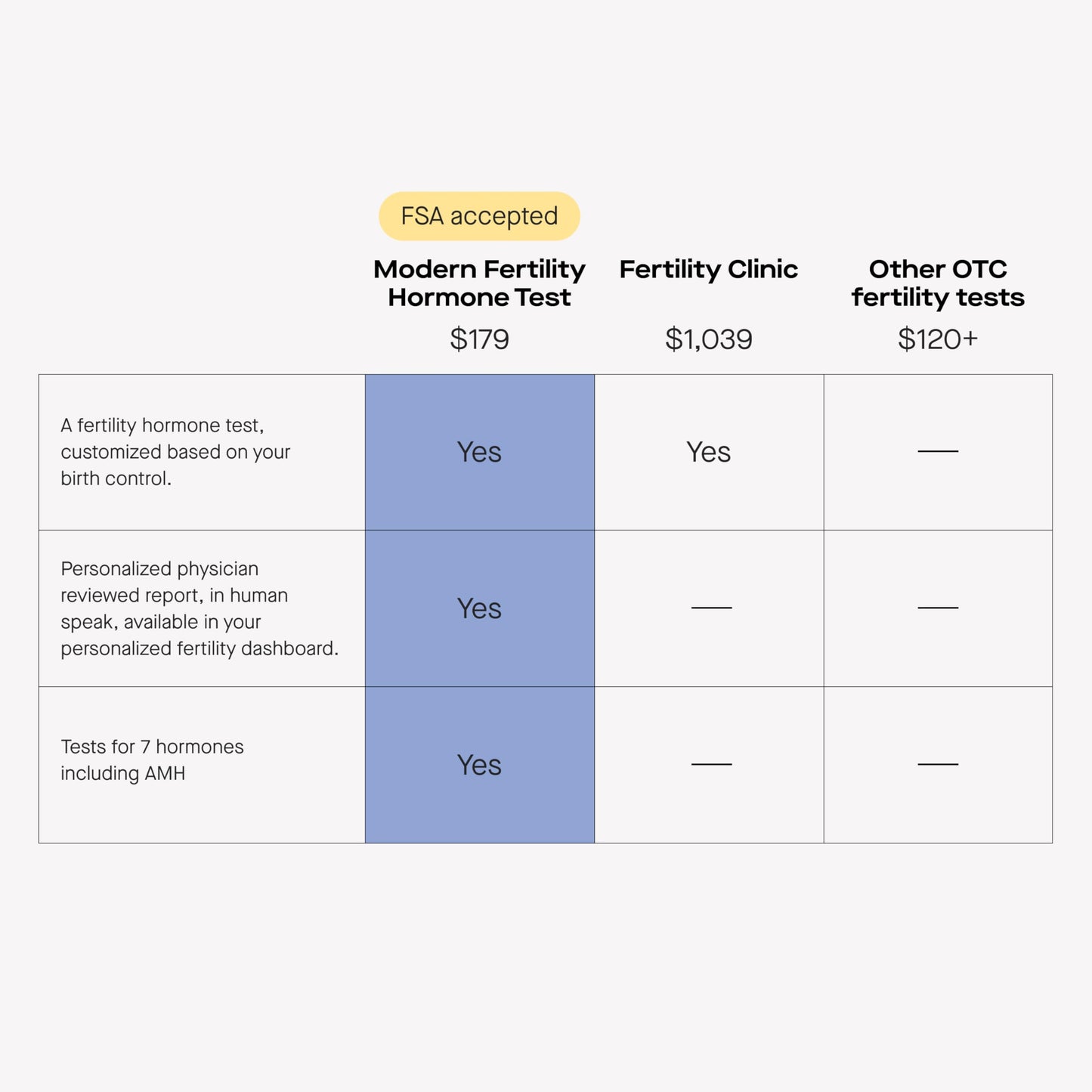 Modern Fertility Hormone Test - At-Home Kit for Women | Fast Lab Results