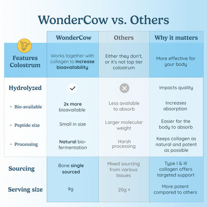 WonderCow Collagen Peptides Powder + Bovine Colostrum – Grass-Fed Type I & III