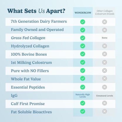 WonderCow Collagen Peptides Powder + Bovine Colostrum – Grass-Fed Type I & III