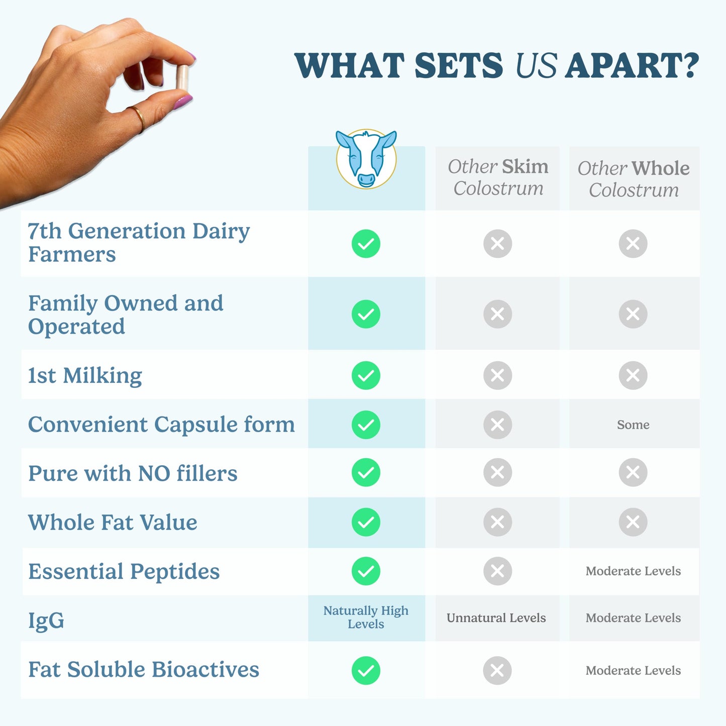 WONDERCOW Colostrum Capsules — Gut Health & Immunity (30 Servings)