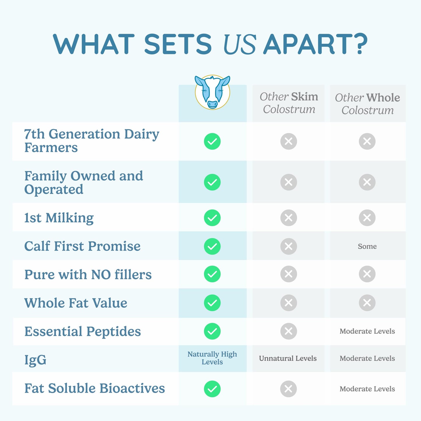 WONDERCOW Colostrum Powder for Gut Health, Immune Support & Recovery | Whole Bovine Colostrum, Unflavored, 30 Servings
