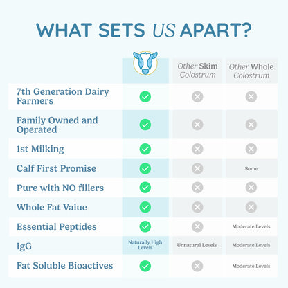 WONDERCOW Colostrum Powder for Gut Health, Immune Support & Recovery | Whole Bovine Colostrum, Unflavored, 30 Servings